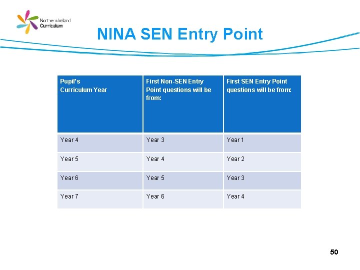 NINA SEN Entry Point Pupil’s Curriculum Year First Non-SEN Entry Point questions will be