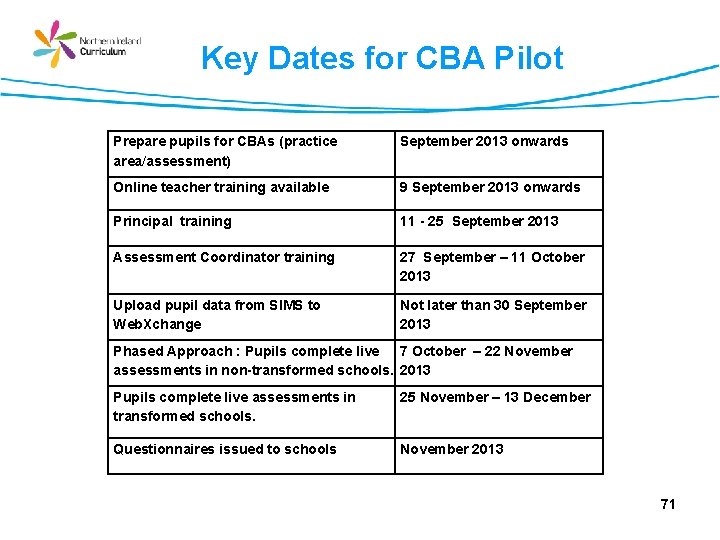 Key Dates for CBA Pilot Prepare pupils for CBAs (practice area/assessment) September 2013 onwards