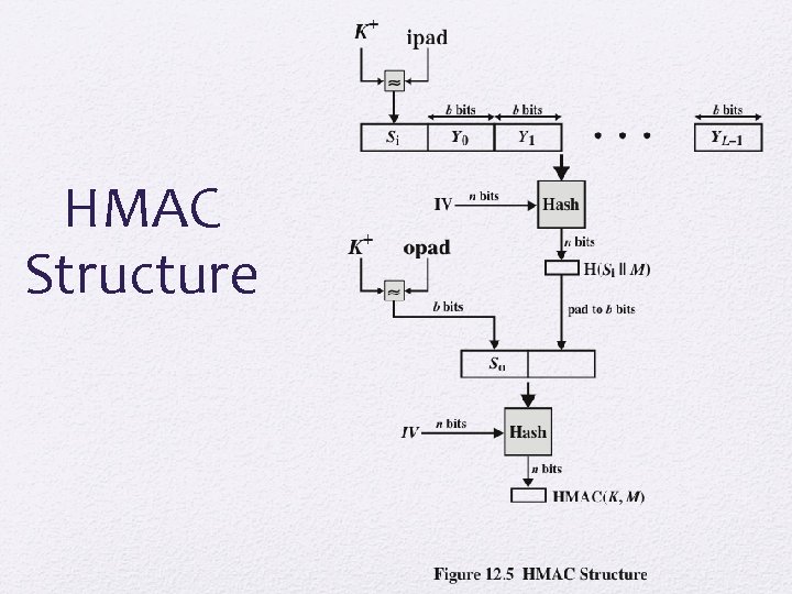 HMAC Structure 