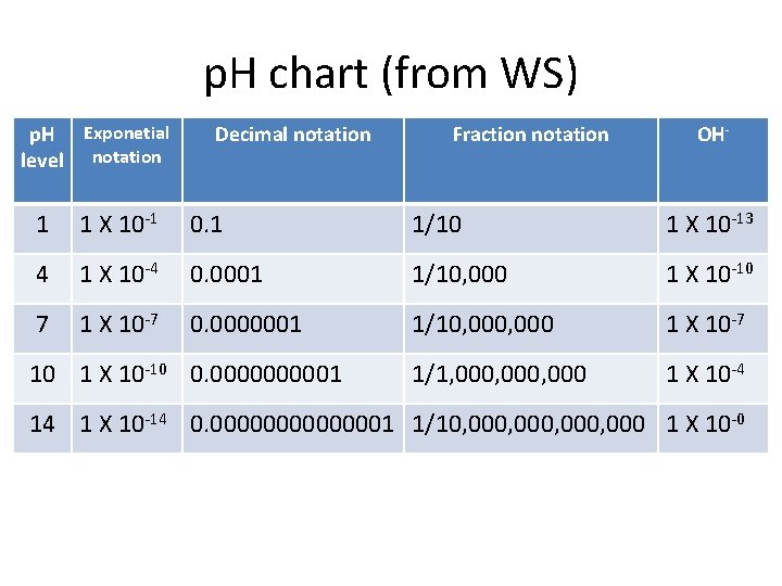 p. H chart (from WS) p. H Exponetial level notation Decimal notation Fraction notation