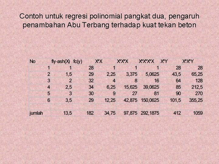 Contoh untuk regresi polinomial pangkat dua, pengaruh penambahan Abu Terbang terhadap kuat tekan beton