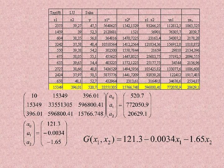 Tgg(ft) LU Suhu x 1 x 2 y x 12 x 22 x 1.