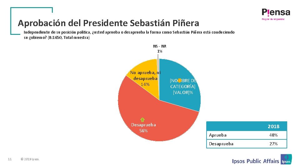 Aprobación del Presidente Sebastián Piñera Independiente de su posición política, ¿usted aprueba o desaprueba