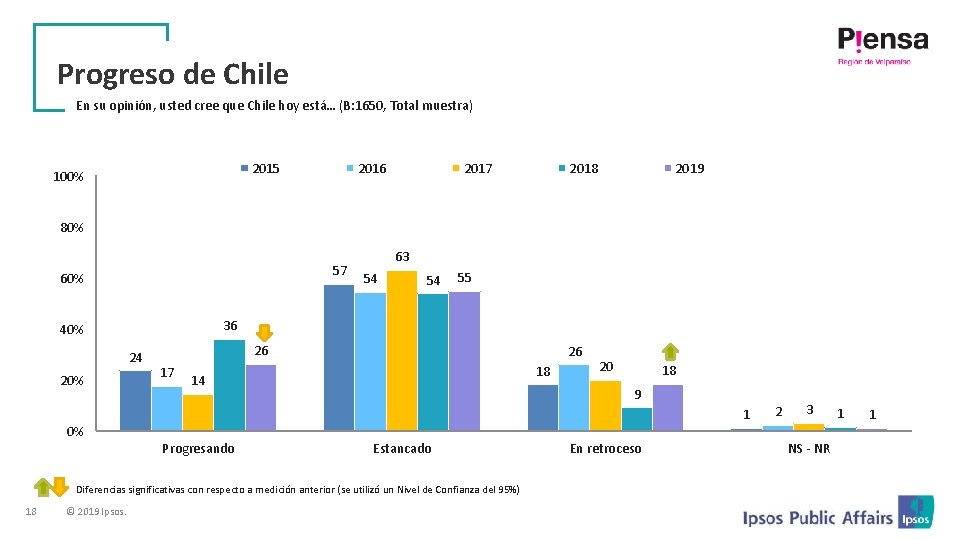 Progreso de Chile En su opinión, usted cree que Chile hoy está… (B: 1650,