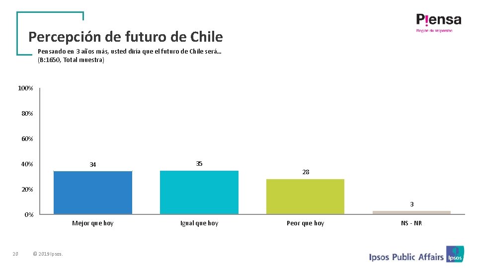 Percepción de futuro de Chile Pensando en 3 años más, usted diría que el