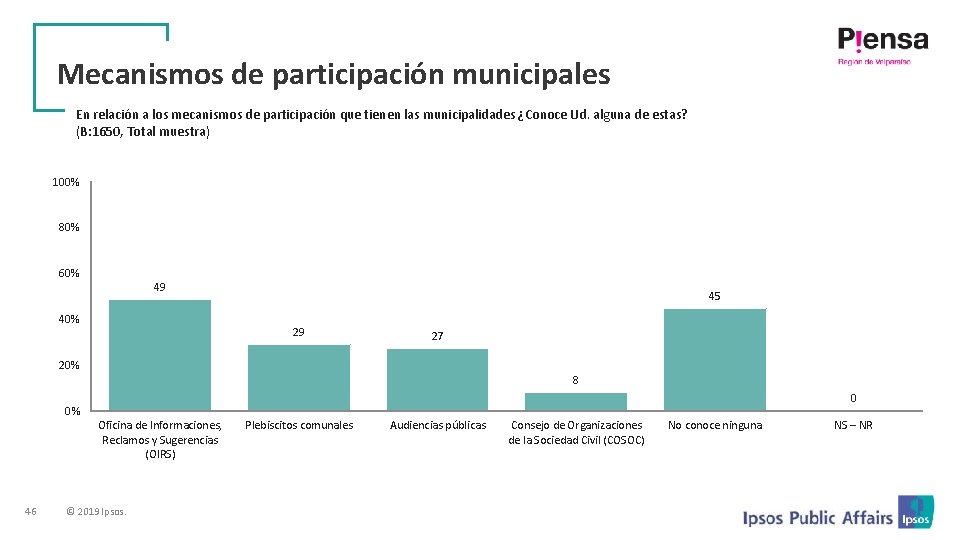 Mecanismos de participación municipales En relación a los mecanismos de participación que tienen las