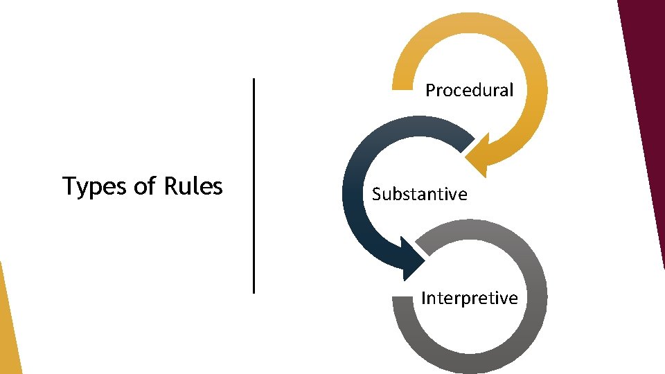Procedural Types of Rules Substantive Interpretive 
