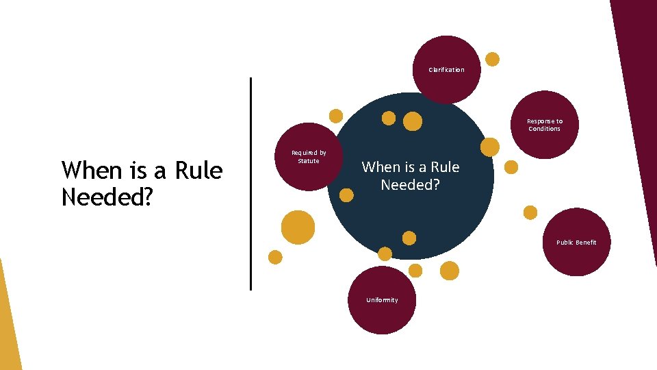Clarification Response to Conditions When is a Rule Needed? Required by Statute When is