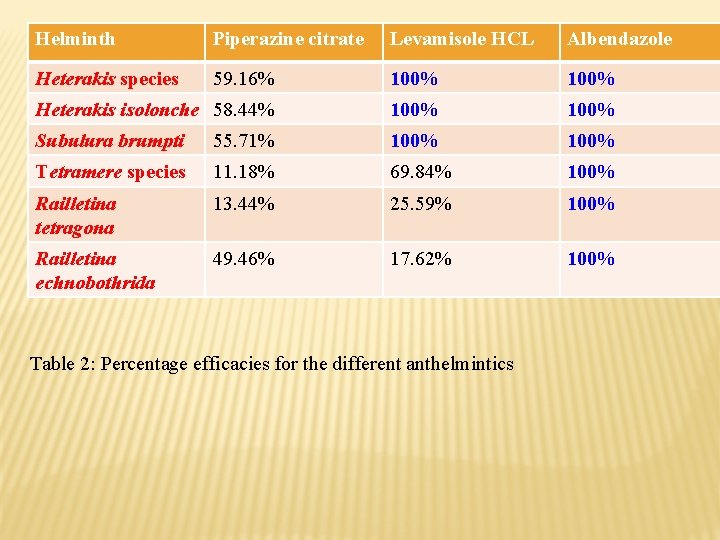 Helminth Piperazine citrate Levamisole HCL Albendazole Heterakis species 59. 16% 100% Heterakis isolonche 58.