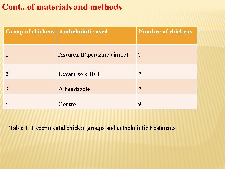 Cont. . . of materials and methods Group of chickens Anthelmintic used Number of