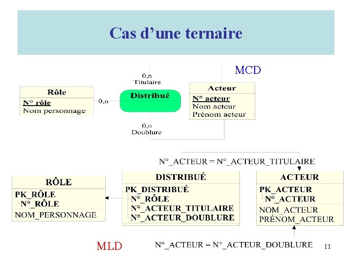 Cas d’une ternaire MCD MLD 11 