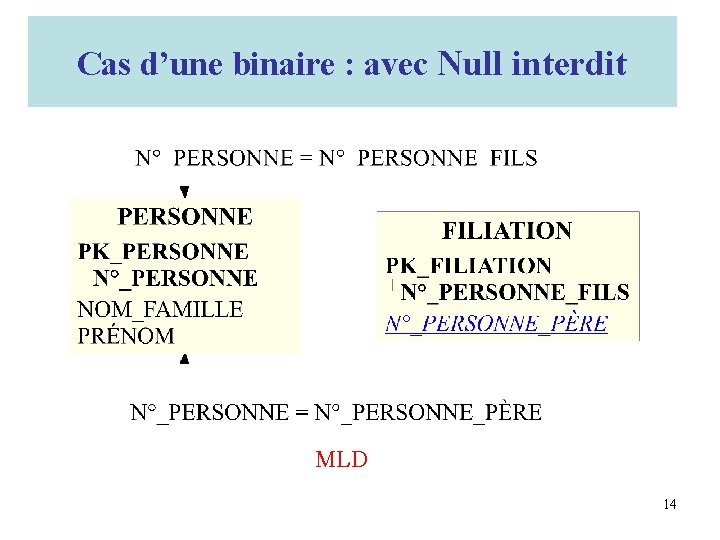 Cas d’une binaire : avec Null interdit MLD 14 