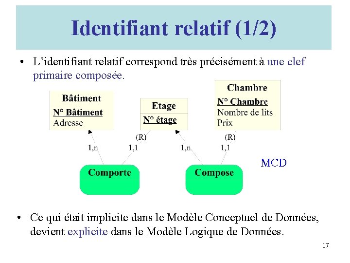 Identifiant relatif (1/2) • L’identifiant relatif correspond très précisément à une clef primaire composée.