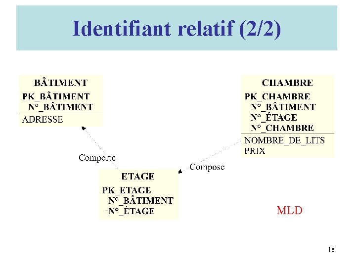 Identifiant relatif (2/2) MLD 18 