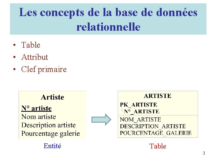 Les concepts de la base de données relationnelle • Table • Attribut • Clef