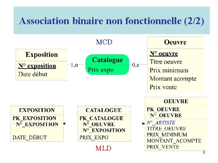 Association binaire non fonctionnelle (2/2) MCD MLD 6 