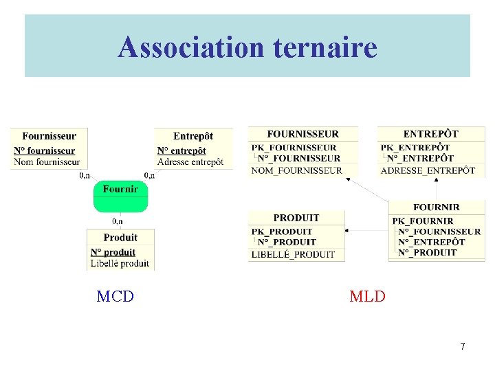 Association ternaire MCD MLD 7 