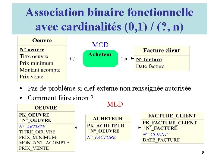Association binaire fonctionnelle avec cardinalités (0, 1) / (? , n) MCD • Pas
