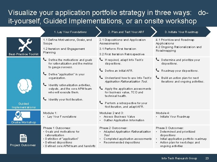 Visualize your application portfolio strategy in three ways: doit-yourself, Guided Implementations, or an onsite