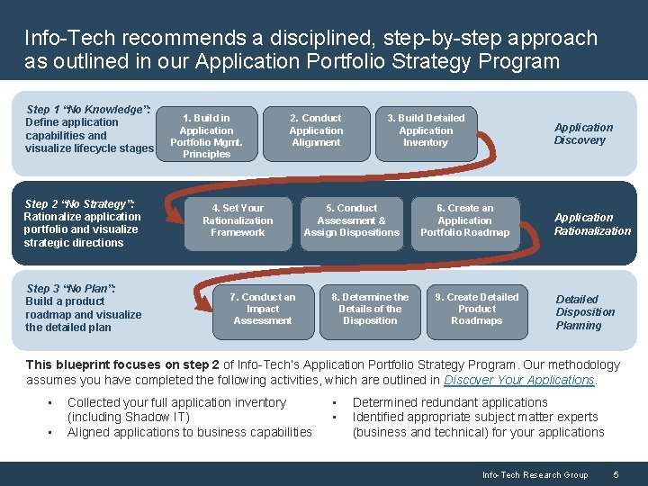 Info-Tech recommends a disciplined, step-by-step approach as outlined in our Application Portfolio Strategy Program