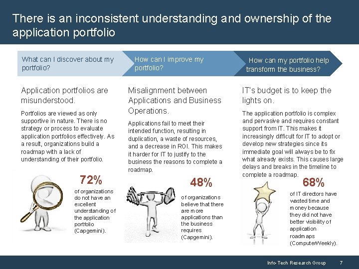 There is an inconsistent understanding and ownership of the application portfolio What can I