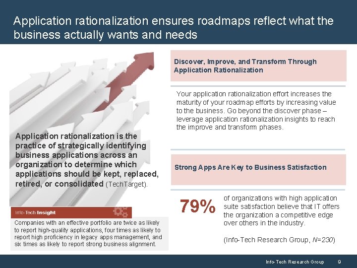 Application rationalization ensures roadmaps reflect what the business actually wants and needs Discover, Improve,