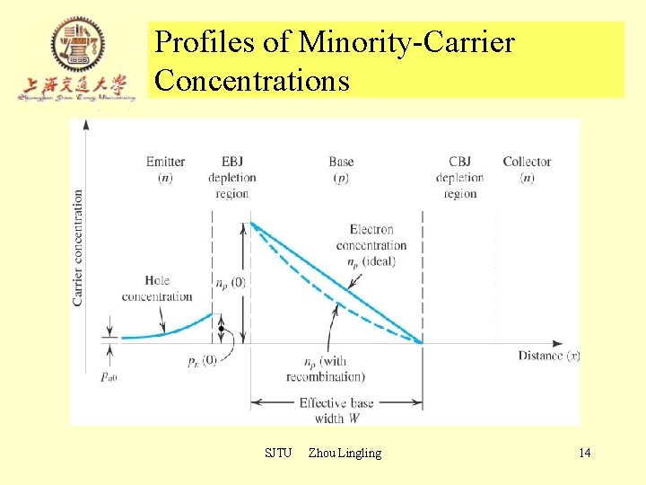 Profiles of Minority-Carrier Concentrations SJTU Zhou Lingling 14 Profiles of Minority-Carrier Concentrations SJTU Zhou Lingling 14