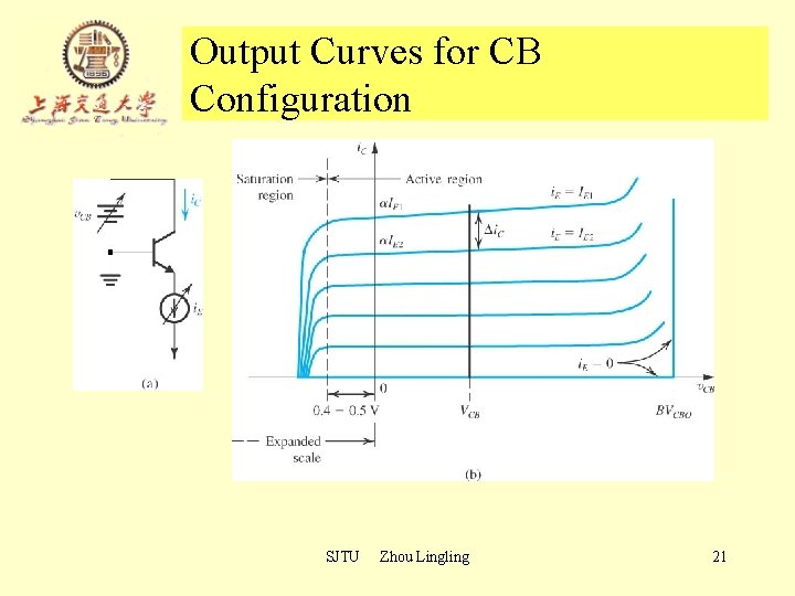 Output Curves for CB Configuration SJTU Zhou Lingling 21 Output Curves for CB Configuration SJTU Zhou Lingling 21