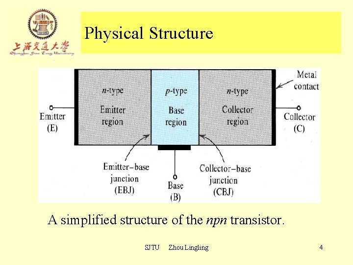 Physical Structure A simplified structure of the npn transistor. SJTU Zhou Lingling 4 Physical Structure A simplified structure of the npn transistor. SJTU Zhou Lingling 4