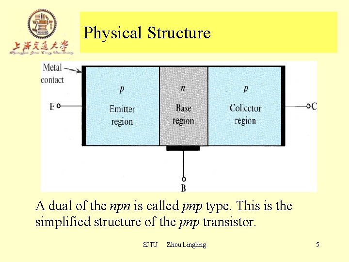 Physical Structure A dual of the npn is called pnp type. This is the Physical Structure A dual of the npn is called pnp type. This is the