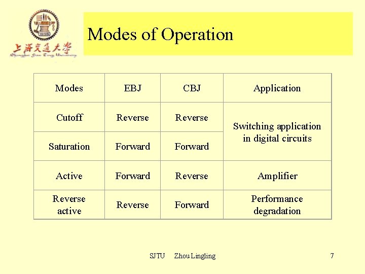Modes of Operation Modes EBJ Cutoff Reverse Saturation Forward Active Forward Reverse Amplifier Reverse Modes of Operation Modes EBJ Cutoff Reverse Saturation Forward Active Forward Reverse Amplifier Reverse