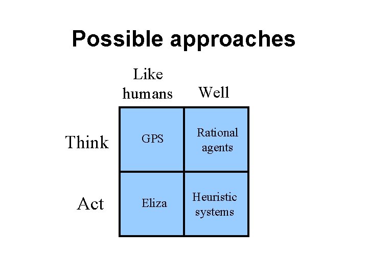 Possible approaches Like humans Well Think GPS Rational agents Act Eliza Heuristic systems 