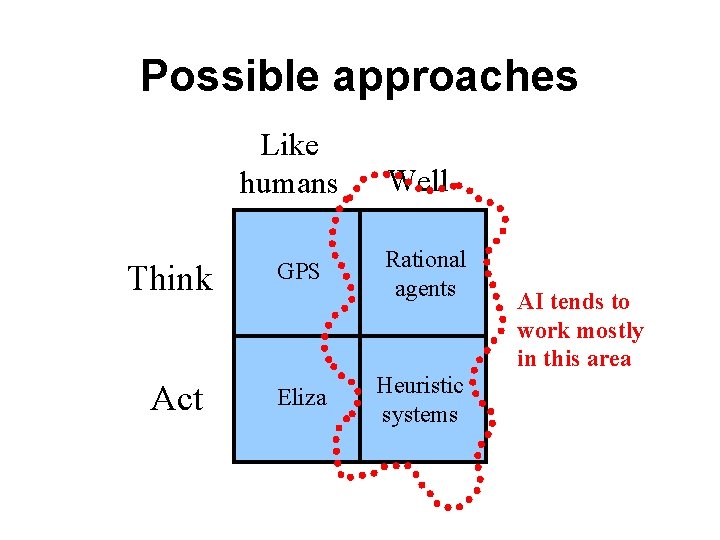 Possible approaches Like humans Think GPS Act Eliza Well Rational agents Heuristic systems AI
