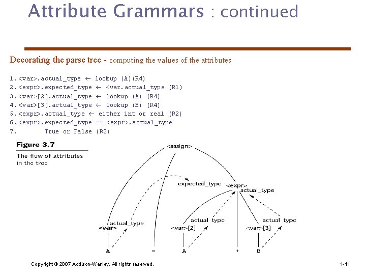Attribute Grammars : continued Decorating the parse tree - computing the values of the