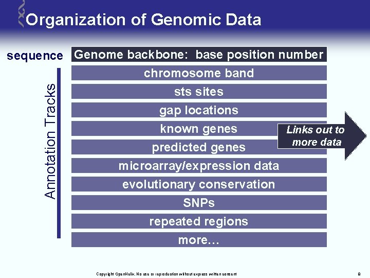 Organization of Genomic Data Annotation Tracks sequence Genome backbone: base position number chromosome band