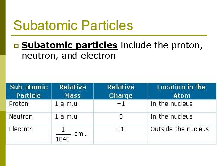 Subatomic Particles p Subatomic particles include the proton, neutron, and electron 