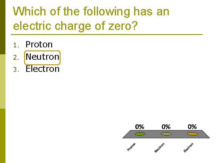 Which of the following has an electric charge of zero? 1. 2. 3. Proton