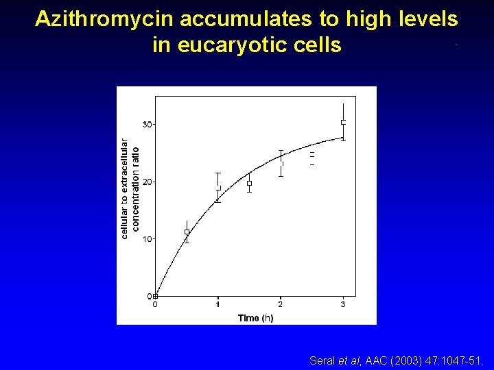 Azithromycin accumulates to high levels in eucaryotic cells Seral et al, AAC (2003) 47: