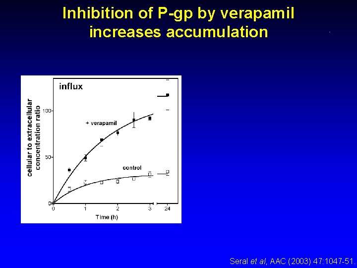 Inhibition of P-gp by verapamil increases accumulation Seral et al, AAC (2003) 47: 1047