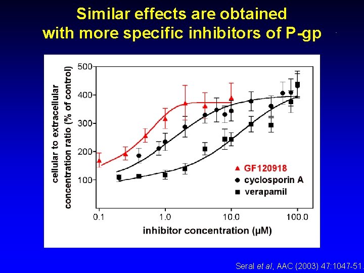 Similar effects are obtained with more specific inhibitors of P-gp Seral et al, AAC