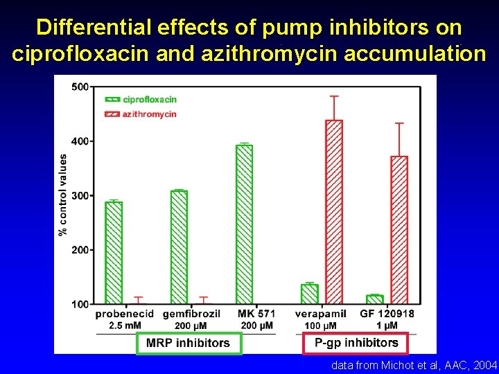 Differential effects of pump inhibitors on ciprofloxacin and azithromycin accumulation data from Michot et