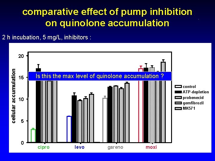 comparative effect of pump inhibition on quinolone accumulation 2 h incubation, 5 mg/L, inhibitors