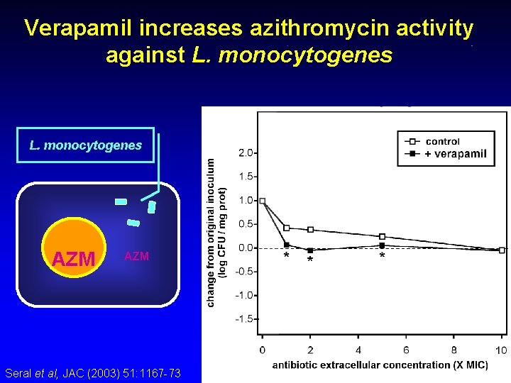 Verapamil increases azithromycin activity against L. monocytogenes AZM Seral et al, JAC (2003) 51: