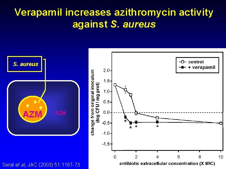 Verapamil increases azithromycin activity against S. aureus AZM Seral et al, JAC (2003) 51:
