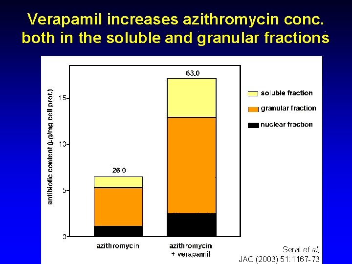 Verapamil increases azithromycin conc. both in the soluble and granular fractions Seral et al,