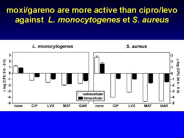 moxi/gareno are more active than cipro/levo against L. monocytogenes et S. aureus 