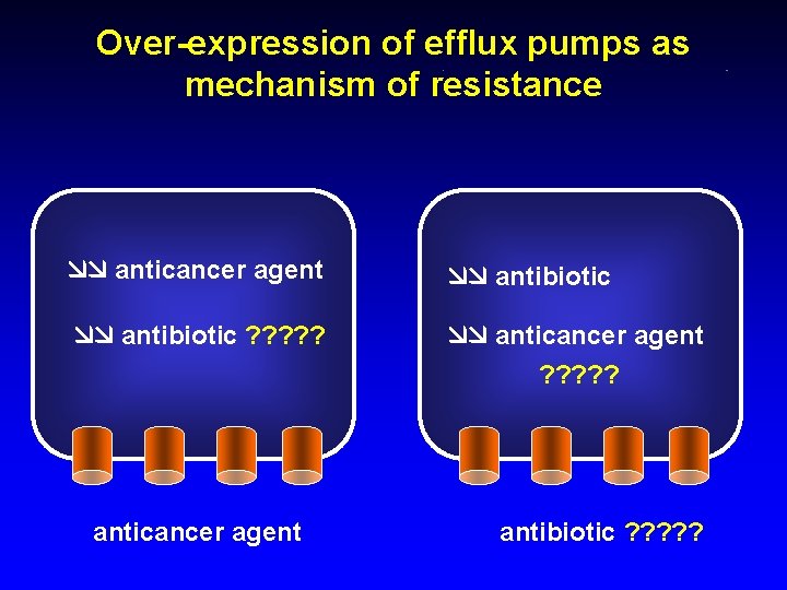 Over-expression of efflux pumps as mechanism of resistance anticancer agent antibiotic ? ? ?