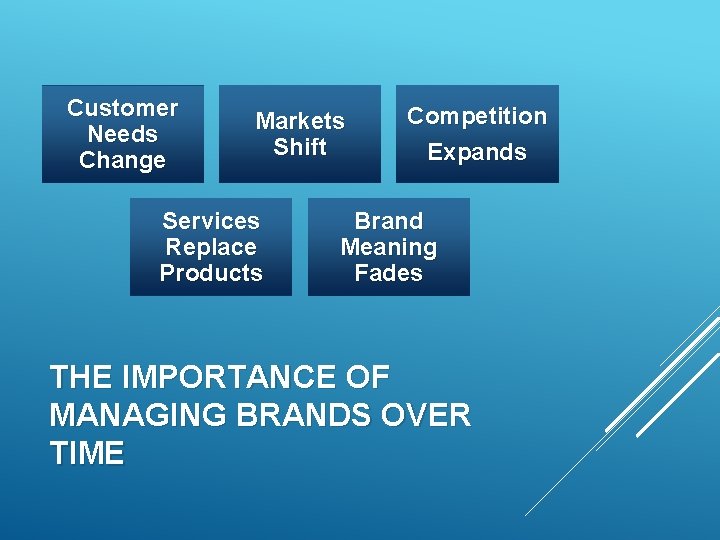 Customer Needs Change Markets Shift Services Replace Products Competition Expands Brand Meaning Fades THE