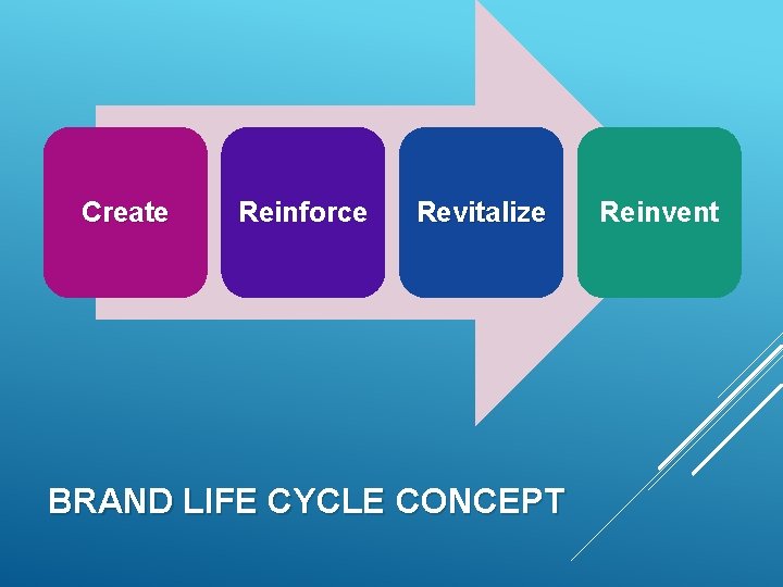 Create Reinforce Revitalize BRAND LIFE CYCLE CONCEPT Reinvent 