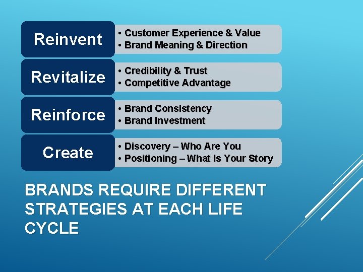 Reinvent • Customer Experience & Value • Brand Meaning & Direction Revitalize • Credibility